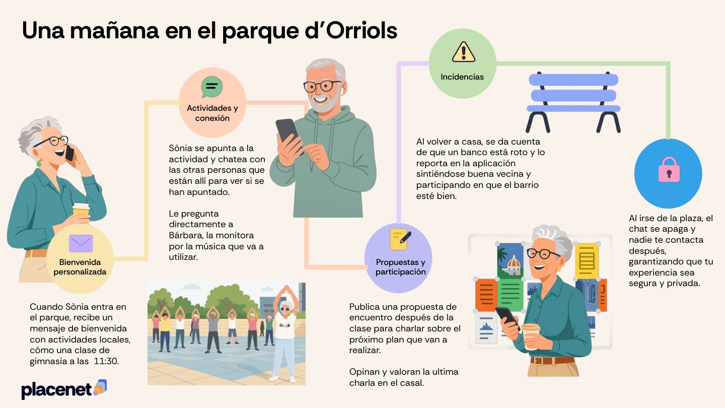 Historia de uso de Sònia en Parc d'Orriols